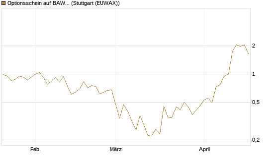 Optionsschein auf BAWAG Group AG [Erste Group Bank AG] Chart
