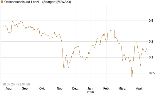 Optionsschein auf Lenzing [Erste Group Bank AG] Chart