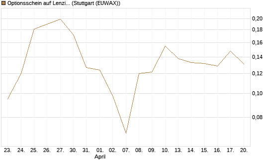 Optionsschein auf Lenzing [Erste Group Bank AG] Chart