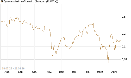 Optionsschein auf Lenzing [Erste Group Bank AG] Chart