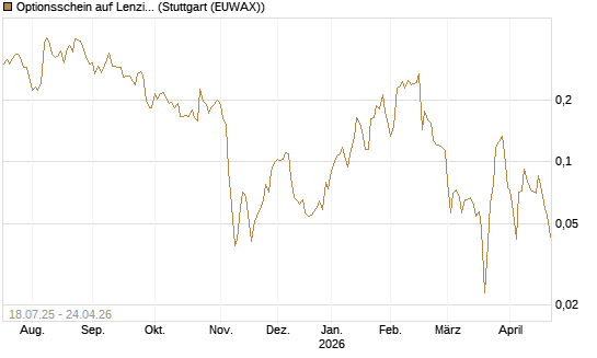 Optionsschein auf Lenzing [Erste Group Bank AG] Chart