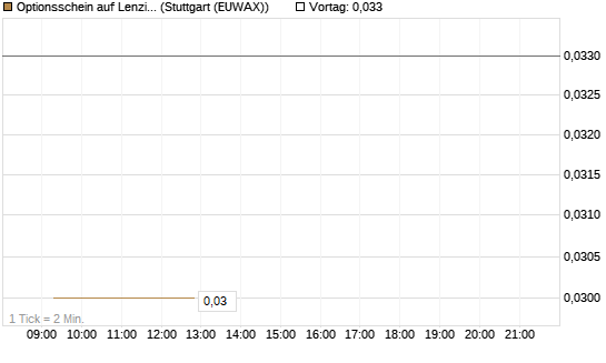 Optionsschein auf Lenzing [Erste Group Bank AG] Chart