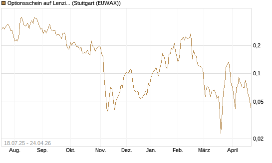 Optionsschein auf Lenzing [Erste Group Bank AG] Chart