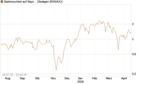 Optionsschein auf Mayr-Melnhof [Erste Group Bank AG] Chart