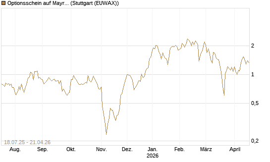 Optionsschein auf Mayr-Melnhof [Erste Group Bank AG] Chart