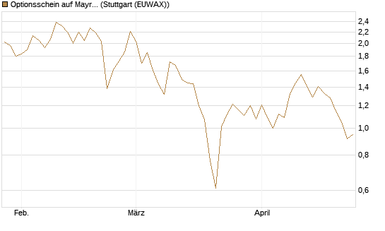 Optionsschein auf Mayr-Melnhof [Erste Group Bank AG] Chart