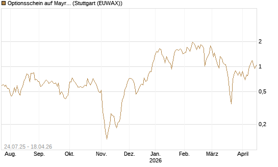 Optionsschein auf Mayr-Melnhof [Erste Group Bank AG] Chart