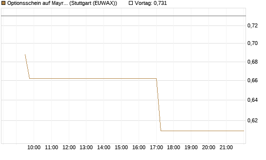 Optionsschein auf Mayr-Melnhof [Erste Group Bank AG] Chart