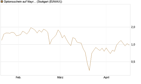 Optionsschein auf Mayr-Melnhof [Erste Group Bank AG] Chart