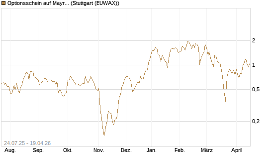 Optionsschein auf Mayr-Melnhof [Erste Group Bank AG] Chart
