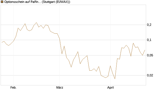 Optionsschein auf Palfinger [Erste Group Bank AG] Chart