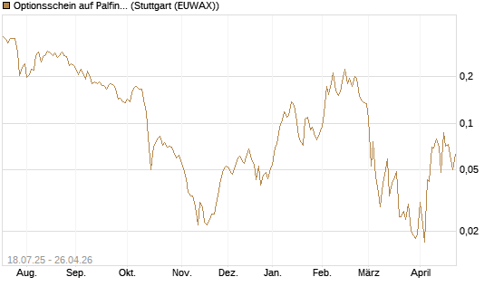 Optionsschein auf Palfinger [Erste Group Bank AG] Chart