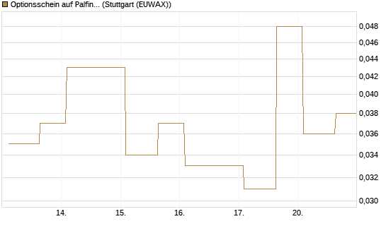 Optionsschein auf Palfinger [Erste Group Bank AG] Chart