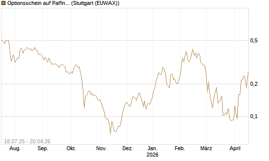 Optionsschein auf Palfinger [Erste Group Bank AG] Chart