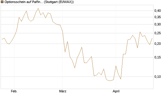 Optionsschein auf Palfinger [Erste Group Bank AG] Chart