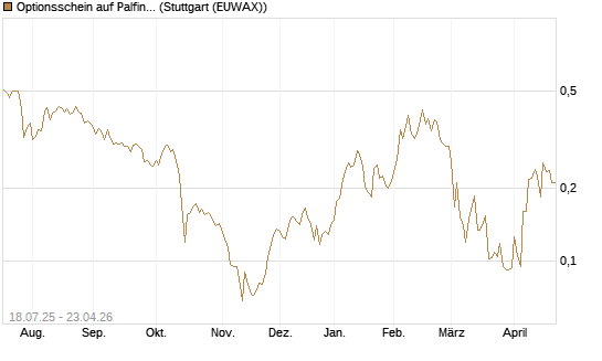 Optionsschein auf Palfinger [Erste Group Bank AG] Chart