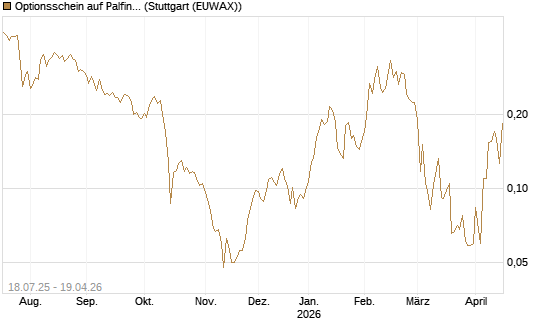Optionsschein auf Palfinger [Erste Group Bank AG] Chart