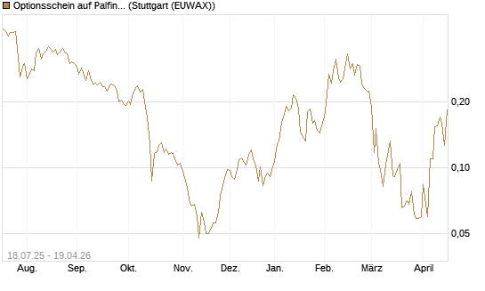 Optionsschein auf Palfinger [Erste Group Bank AG] Chart