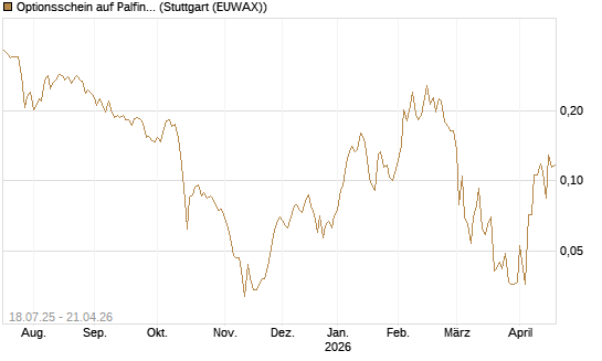Optionsschein auf Palfinger [Erste Group Bank AG] Chart