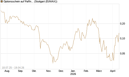 Optionsschein auf Palfinger [Erste Group Bank AG] Chart