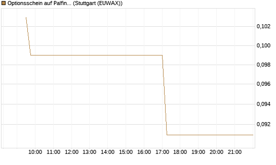 Optionsschein auf Palfinger [Erste Group Bank AG] Chart