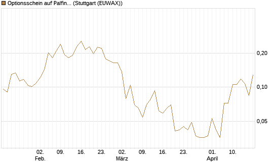 Optionsschein auf Palfinger [Erste Group Bank AG] Chart