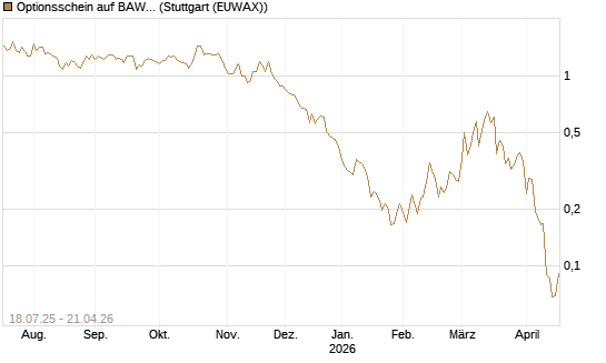 Optionsschein auf BAWAG Group AG [Erste Group Bank AG] Chart