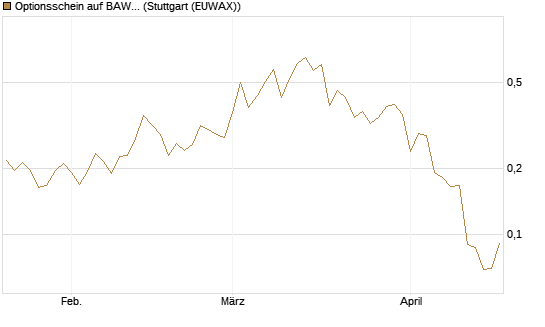 Optionsschein auf BAWAG Group AG [Erste Group Bank AG] Chart