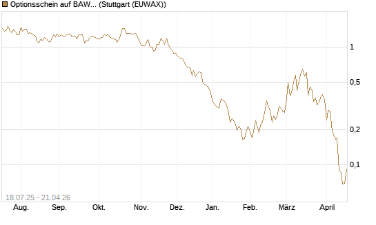 Optionsschein auf BAWAG Group AG [Erste Group Bank AG] Chart