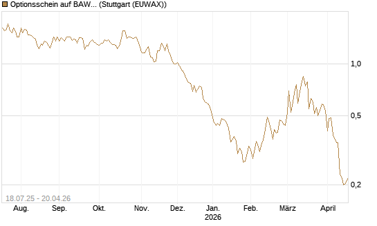 Optionsschein auf BAWAG Group AG [Erste Group Bank AG] Chart