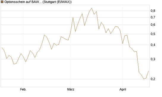 Optionsschein auf BAWAG Group AG [Erste Group Bank AG] Chart
