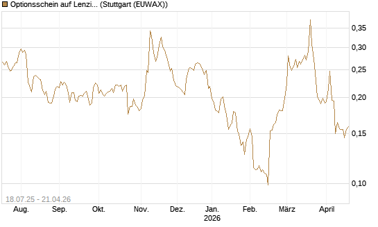 Optionsschein auf Lenzing [Erste Group Bank AG] Chart