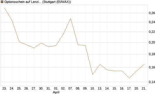 Optionsschein auf Lenzing [Erste Group Bank AG] Chart