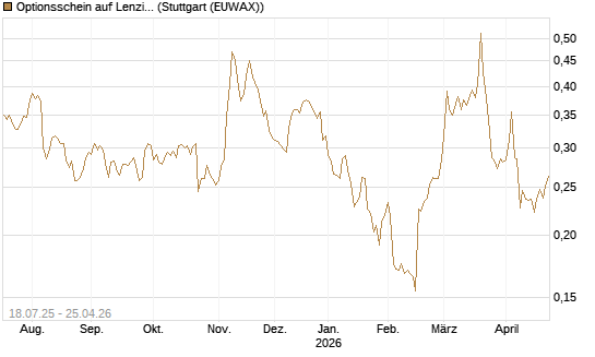 Optionsschein auf Lenzing [Erste Group Bank AG] Chart
