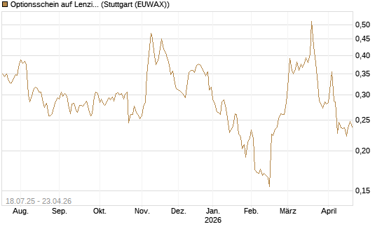 Optionsschein auf Lenzing [Erste Group Bank AG] Chart