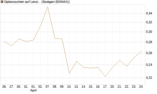 Optionsschein auf Lenzing [Erste Group Bank AG] Chart