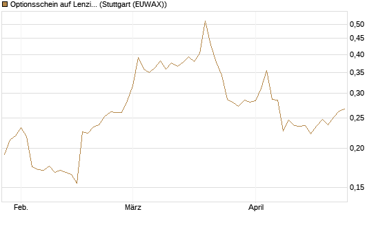 Optionsschein auf Lenzing [Erste Group Bank AG] Chart