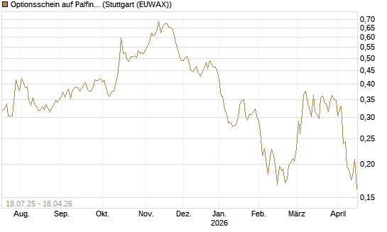 Optionsschein auf Palfinger [Erste Group Bank AG] Chart