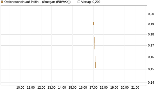 Optionsschein auf Palfinger [Erste Group Bank AG] Chart