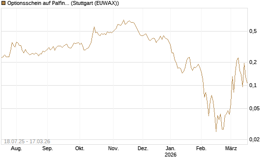 Optionsschein auf Palfinger [Erste Group Bank AG] Chart