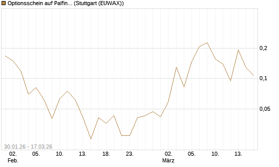 Optionsschein auf Palfinger [Erste Group Bank AG] Chart