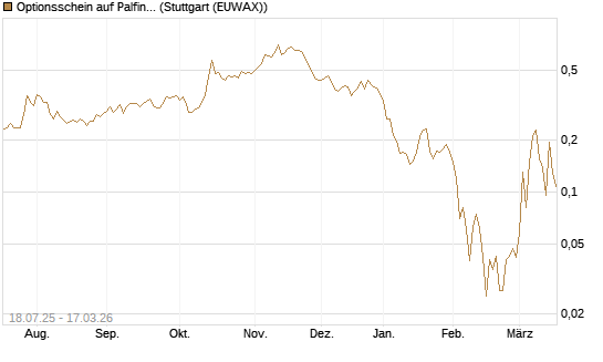 Optionsschein auf Palfinger [Erste Group Bank AG] Chart