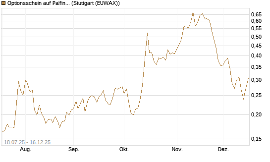 Optionsschein auf Palfinger [Erste Group Bank AG] Chart