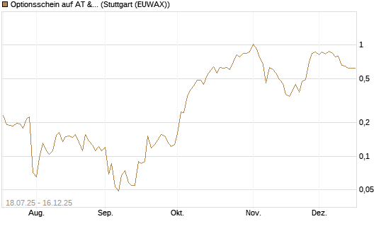 Optionsschein auf AT & S [Erste Group Bank AG] Chart