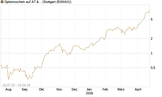 Optionsschein auf AT & S [Erste Group Bank AG] Chart