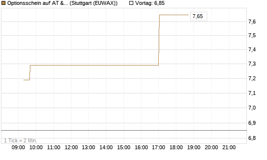 Optionsschein auf AT & S [Erste Group Bank AG] Chart
