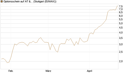 Optionsschein auf AT & S [Erste Group Bank AG] Chart