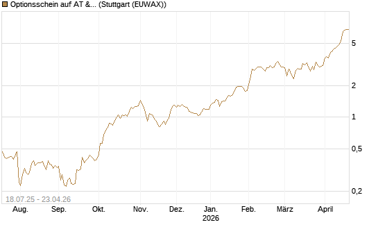 Optionsschein auf AT & S [Erste Group Bank AG] Chart