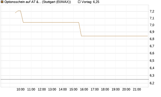 Optionsschein auf AT & S [Erste Group Bank AG] Chart