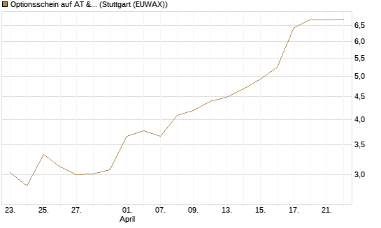Optionsschein auf AT & S [Erste Group Bank AG] Chart